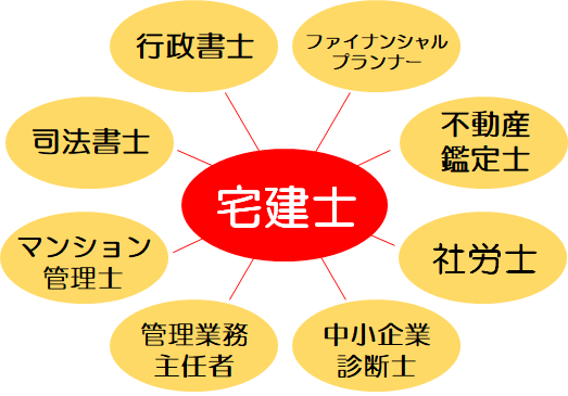 宅建取得とスキルアップの関係性は？ - 4ヶ月で宅建合格できる宅建 宅建