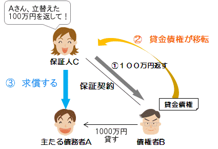 保証人 物上保証人 連帯保証人の求償権