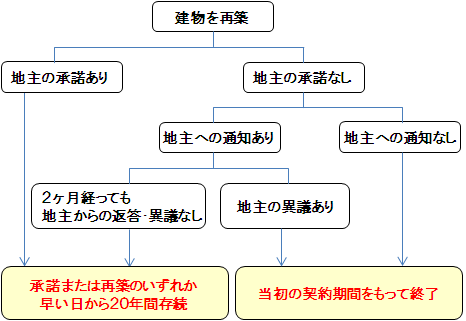 借地上の建物の滅失と再築の重要ポイントと解説