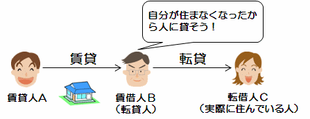 転貸の重要ポイントと解説