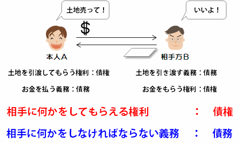 債務不履行とは わかりやすく宅建 宅地建物取引士の解説