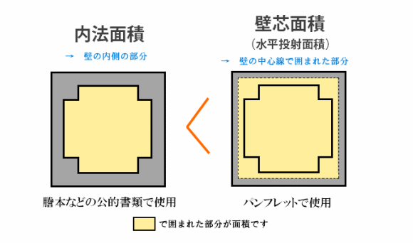 専有部分の面積 水平投射面積 内法面積 とは