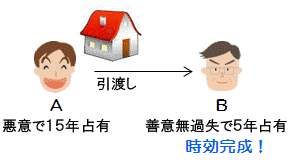 取得時効の重要ポイントと解説