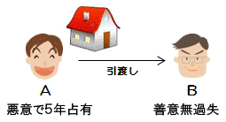 民法178条の動産の引渡し 占有改定 民法183条 動産譲渡担保 動産及び債権の譲渡の対抗要件に関する民法の特例等に関する法律3条 最高裁昭和30年6月2日判決 民法判例わかりやすいブログ総則物権編