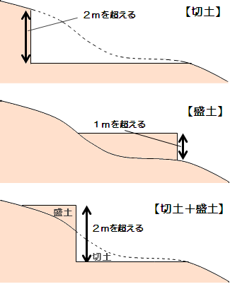 宅地造成の定義 届出制 の重要ポイントと解説