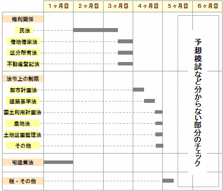 合格者に学ぶ 宅建のスケジュールの立て方の３原則