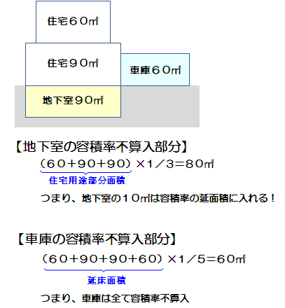 容積率の重要ポイントと解説