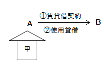 平成２７年 ２０１５年 問３ 宅建過去問