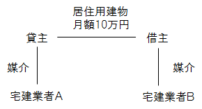 平成２７年 ２０１５年 問３３ 宅建過去問