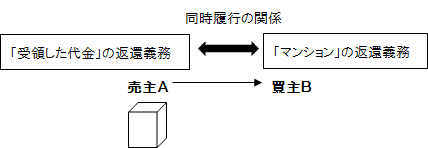 平成２７年 ２０１５年 問８ 宅建過去問