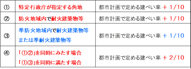 建ぺい率 建蔽率 の重要ポイントと解説