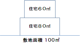 建ぺい率 建蔽率 の重要ポイントと解説