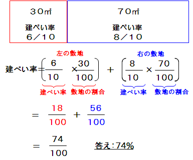 建ぺい率 建蔽率 の重要ポイントと解説