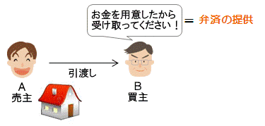弁済の提供（現実、口頭）とは？ - 4ヶ月で宅建合格できる宅建通信 