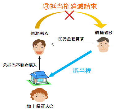 抵当権消滅請求の重要ポイントと解説