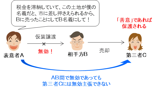 虚偽表示の重要ポイントと解説