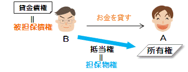担保物権・被担保債権とは？ - 4ヶ月で宅建合格できる宅建通信講座LETOS（レトス）