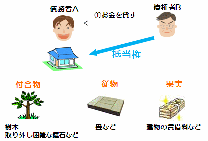 抵当権の及ぶ範囲、被担保債権の及ぶ範囲 - 4ヶ月で宅建合格できる宅建通信講座LETOS（レトス）