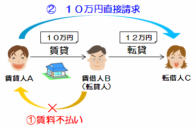 転貸の重要ポイントと解説