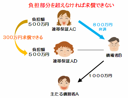 連帯保証と連帯債務の違い 求償権