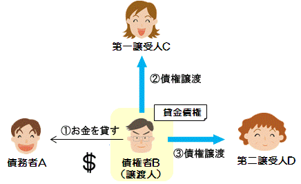 債権の二重譲渡の関係図です。債権者Ｂが「債務者Ａに対する債権」をＣとＤの二者に譲渡した。
