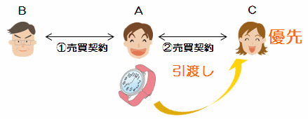 Ａが動産である時計をＢとＣの両者に売却した場合の図です。