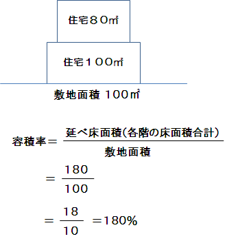 容積率の基本的な計算方法