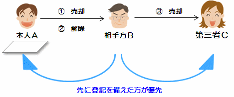 売主Ａ、買主Ｂとして、ＡＢ間の売買契約が解除された後に、買主Ｂが第三者Ｃに売却した場合の図です。
