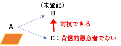 AがＢとＣの二者に二重譲渡をした。Ｃが背信的悪意者でない場合、未登記のＢはＣに対して所有権を主張することはできない。つまり、ＢはＣに対抗することができない。