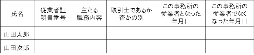 宅建業法で規定されている従業者名簿の具体例の図です。