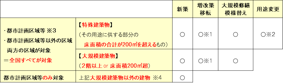 特殊建築物200㎡超、大規模建築物（階数2以上または延べ面積200㎡超）の場合、建築確認が必要